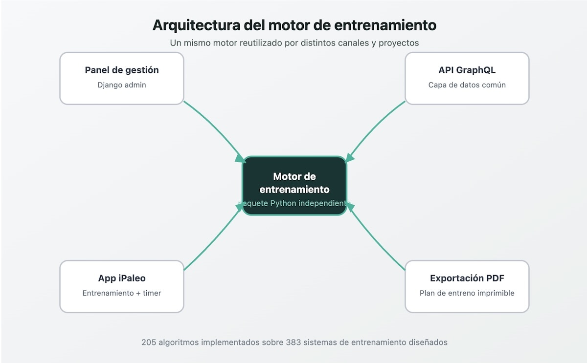 Arquitectura del motor de entrenamiento de Paleotraining: un mismo motor reutilizado por el panel de gesti&oacute;n, la API GraphQL, la app iPaleo y la exportaci&oacute;n a PDF