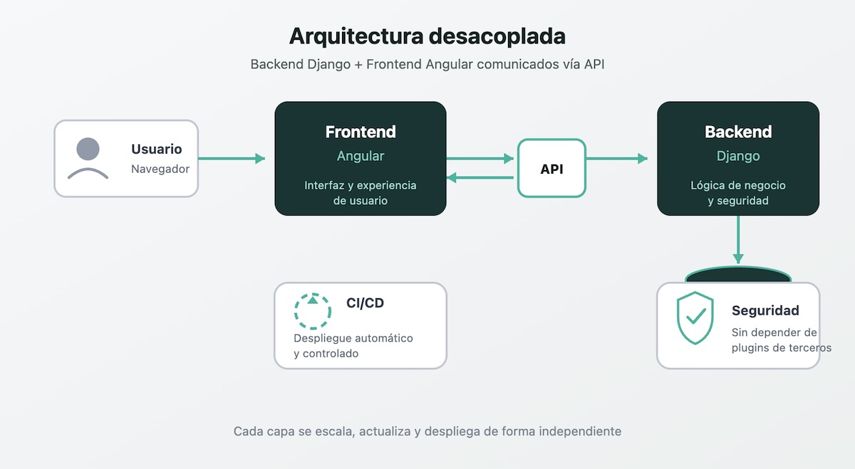 Esquema de arquitectura desacoplada con backend Django y frontend Angular para desarrollo web a medida en Lanzarote